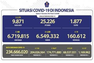 COVID-19 di Indonesia, Kasus Baru Harian: 488