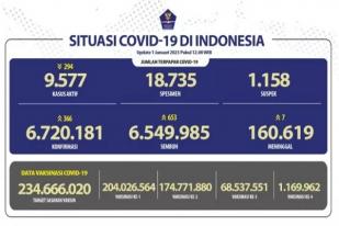 COVID-19 di Indonesia, Kasus Baru Harian: 366