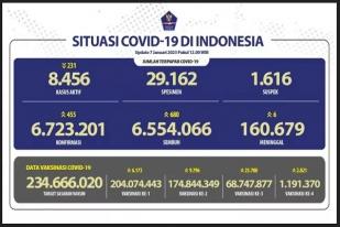 COVID-19 di Indonesia, Kasus Baru Harian: 455