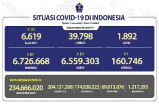 COVID-19 di Indonesia, Kasus Baru Harian: 357