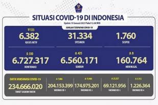 COVID-19 di Indonesia, Kasus Baru Harian: 310