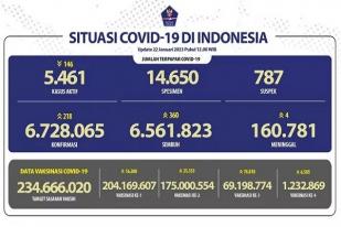 COVID-19 di Indonesia, Kasus Baru Harian: 218
