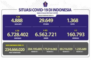 COVID-19 Indonesia, Kasus Baru Harian: 218