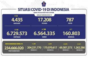 COVID-19 di Indonesia, Kasus Baru Harian: 165