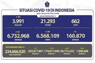 COVID-19 di Indonesia, Kasus Baru Harian Tercatat 169