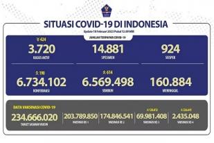 COVID-19 di Indonesia, Kasus Baru Harian: 190