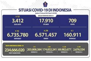 COVID-19 di Indonesia, Kasus Baru Harian: 152