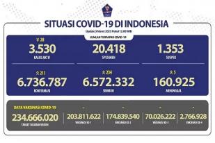 COVID-19 di Indonesia, Kasus Baru Harian: 211