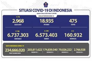 COVID-19 di Indonesia, Kasus Baru Harian: 144