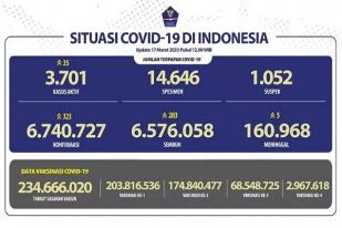 COVID-19 di Indonesia, Kasus Baru Harian: 323