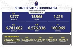 COVID-19 di Indonesia, Kasus Baru Harian: 355