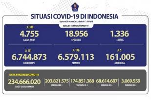 COVID-19 di Indonesia, Kasus Baru: 511