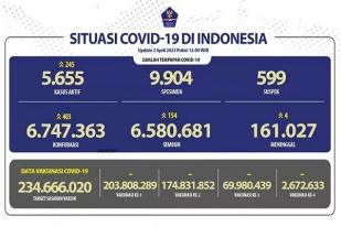 COVID-19 di Indonesia, Kasus Baru: 403