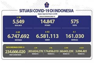 COVID-19 di Indonesia, Kasus Baru Tercatat 329