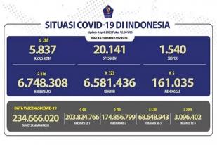 COVID-19 di Indonesia, Kasus Baru: 616