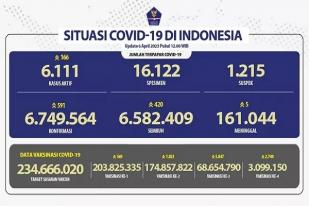 COVID-19 di Indonesia, Kasus Baru: 591