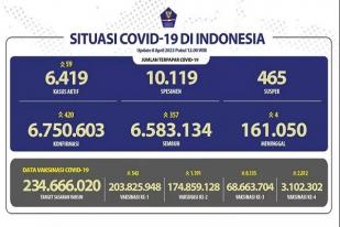 COVID-19 di Indonesia, Kasus Baru: 420