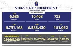 COVID-19 di Indonesia, Kasus Baru: 565