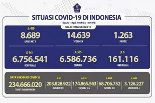 Kasus Baru COVID-19 di Indonesia: 941