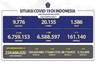 Kasus Baru Harian COVID-19 di Indonesia Melampaui Angka 1.000
