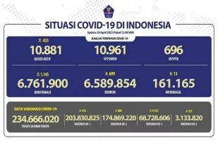 Kasus Baru COVID-19 di Indonesia: 1.145