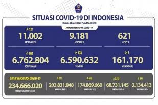 Kasus Baru COVID-19 di Indonesia: 904