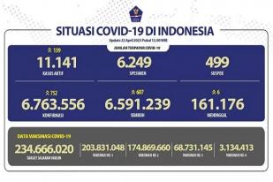 Kasus Baru COVID-19 di Indonesia: 752