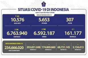 Kasus Baru COVID-19 di Indonesia: 384