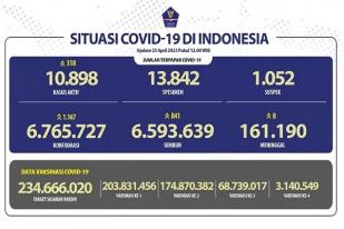 Kasus Baru COVID-19 di Indonesia: 1.267