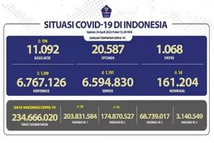 Kasus Baru COVID-19 di Indonesia: 1.399
