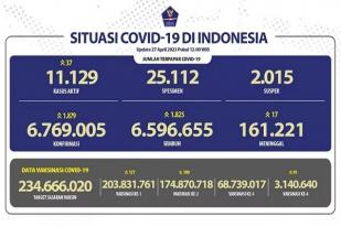 Kasus Baru COVID-19 di Indonesia: 1.879