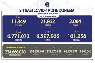 Kasus Baru Harian COVID-19 di Indonesia Melampaui Angka 2.000