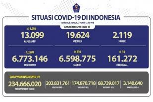 Kasus Baru  COVID-19 di Indonesia: 2.074