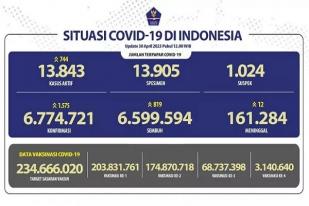 Kasus Baru  COVID-19 di Indonesia: 1.575