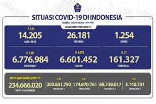 Kasus Baru  COVID-19 di Indonesia: 1.371