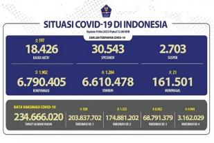 Kasus Baru Harian COVID-19 di Indonesia: 1.902