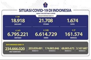 Kasus Baru Harian COVID-19 di Indonesia: 1.471