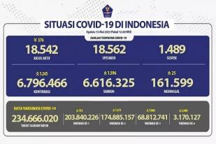 Kasus Baru Harian COVID-19 di Indonesia: 1.245
