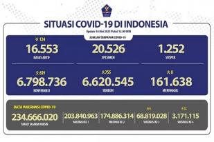 Kasus Baru Harian COVID-19 di Indonesia: 639