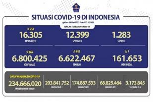 Kasus Baru Harian COVID-19 di Indonesia: 665