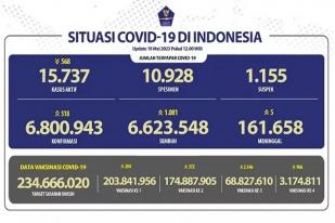 Kasus Baru Harian COVID-19 di Indonesia: 518
