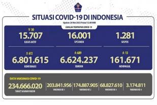 Kasus Baru Harian COVID-19 di Indonesia: 672