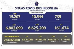 Kasus Baru Harian COVID-19 di Indonesia: 475