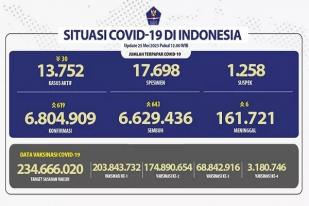 Kasus Baru Harian COVID-19 di Indonesia: 619