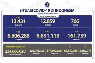 Kasus Baru Harian COVID-19 di Indonesia: 283