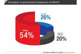 Warga Malaysia Yakin Pemerintahnya Sembunyikan Informasi MH370
