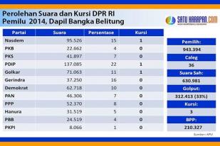 Rakyat Babel, Inilah Wakil Anda di Parlemen