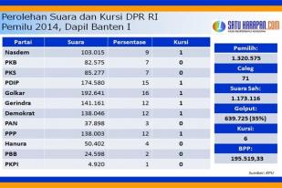 Raih Suara Terbanyak, Golkar Antar Putra Atut ke Senayan