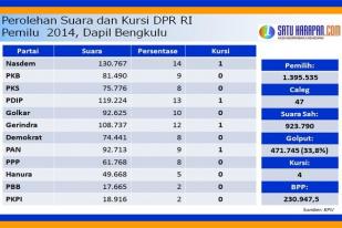 Bengkulu Tidak Diwakili Marissa Haque