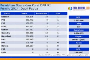 Tumbangnya Para Pejabat di Dapil Papua